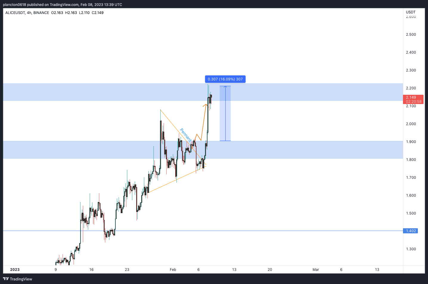 Imej Carta BINANCE:ALICEUSDT oleh InkyGrip