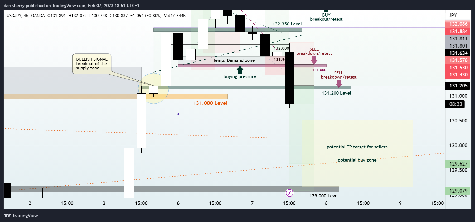 Imej Carta OANDA:USDJPY oleh darcsherry