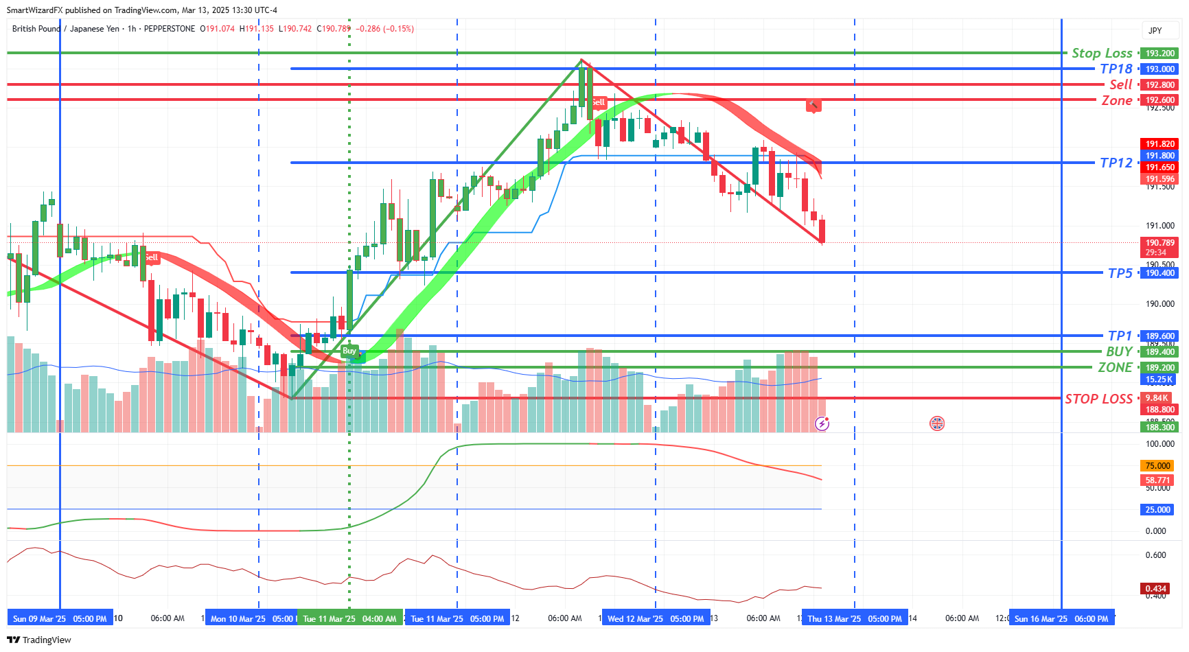 Imej Carta PEPPERSTONE:GBPJPY oleh SmartWizardFX