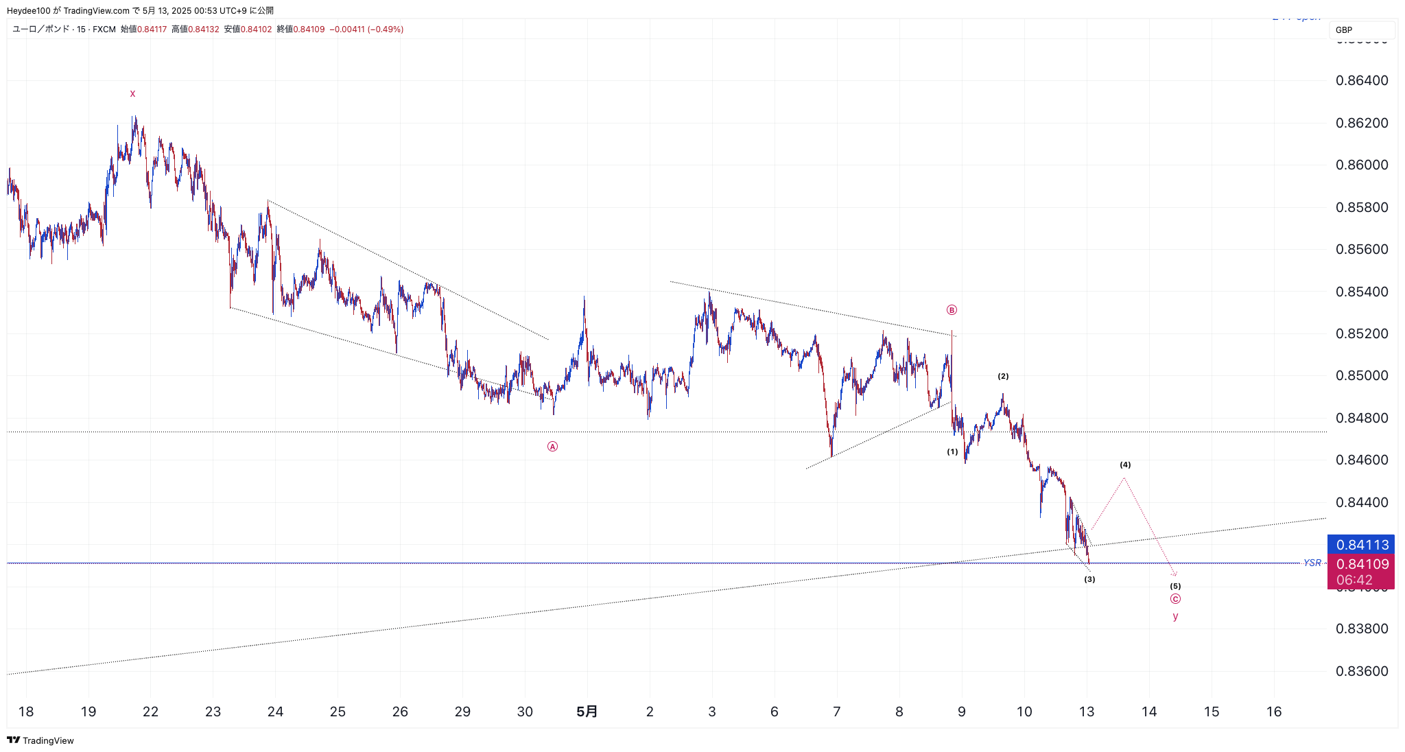 FX:EURGBP Chart Image by Heydee100