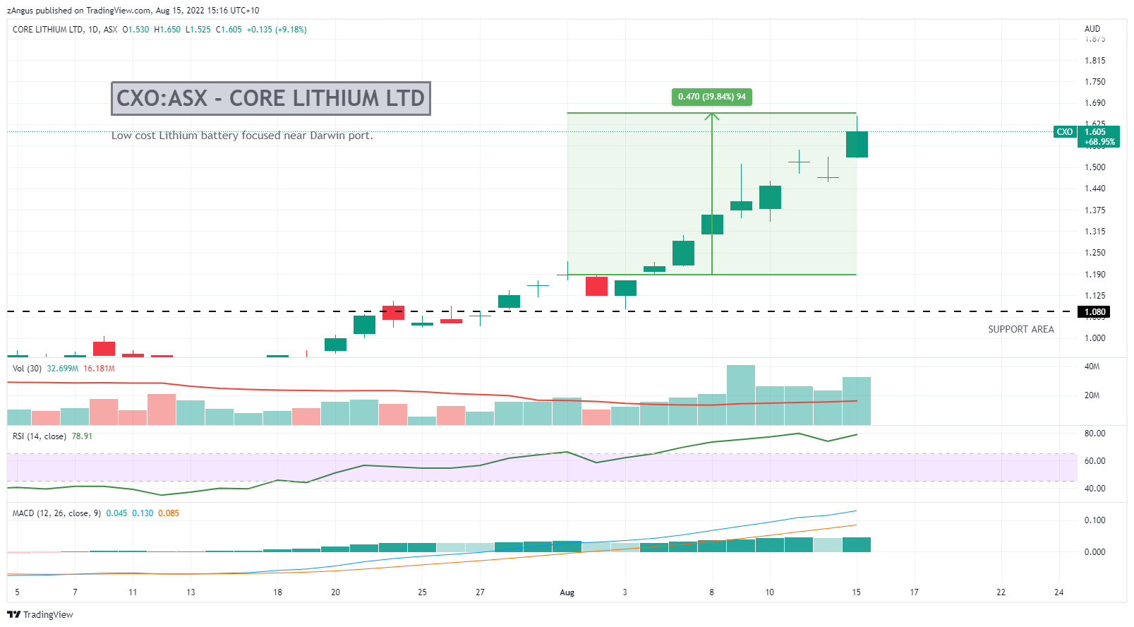 ASX:CXO Chart Image by zAngus