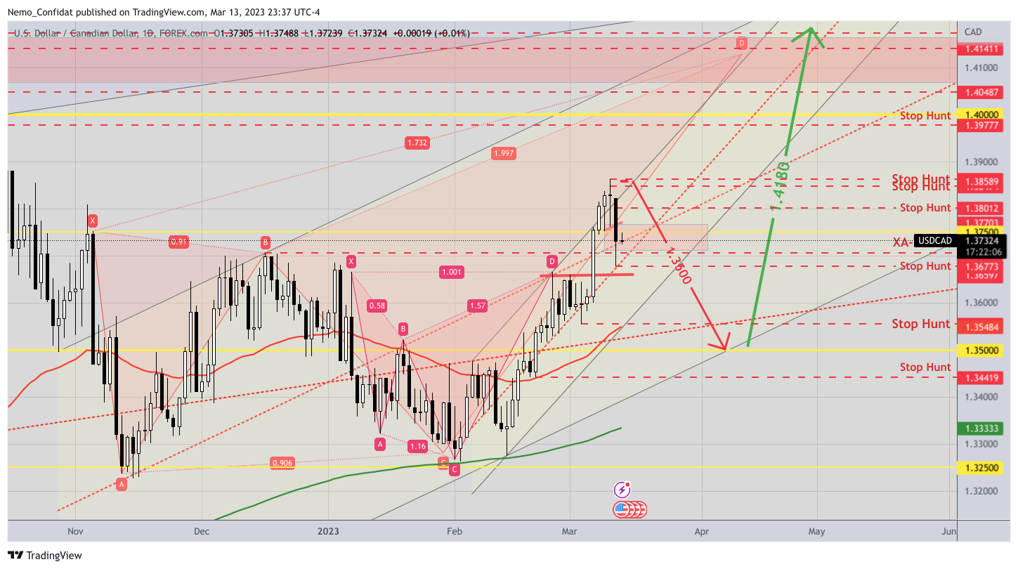 FOREXCOM:USDCAD Chart Image by Nemo_Confidat