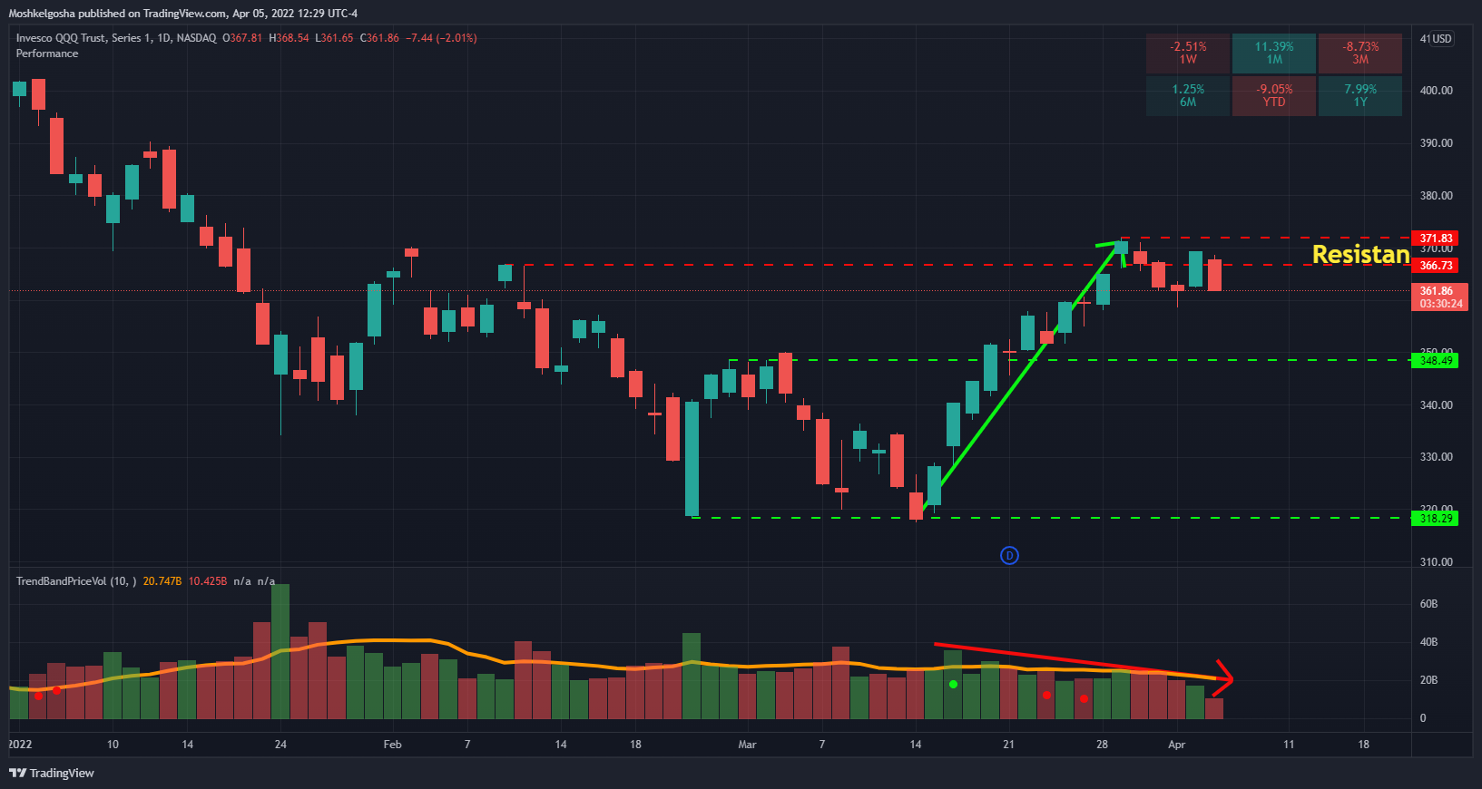 Moshkelgosha tarafından NASDAQ:QQQ Grafik Görseli