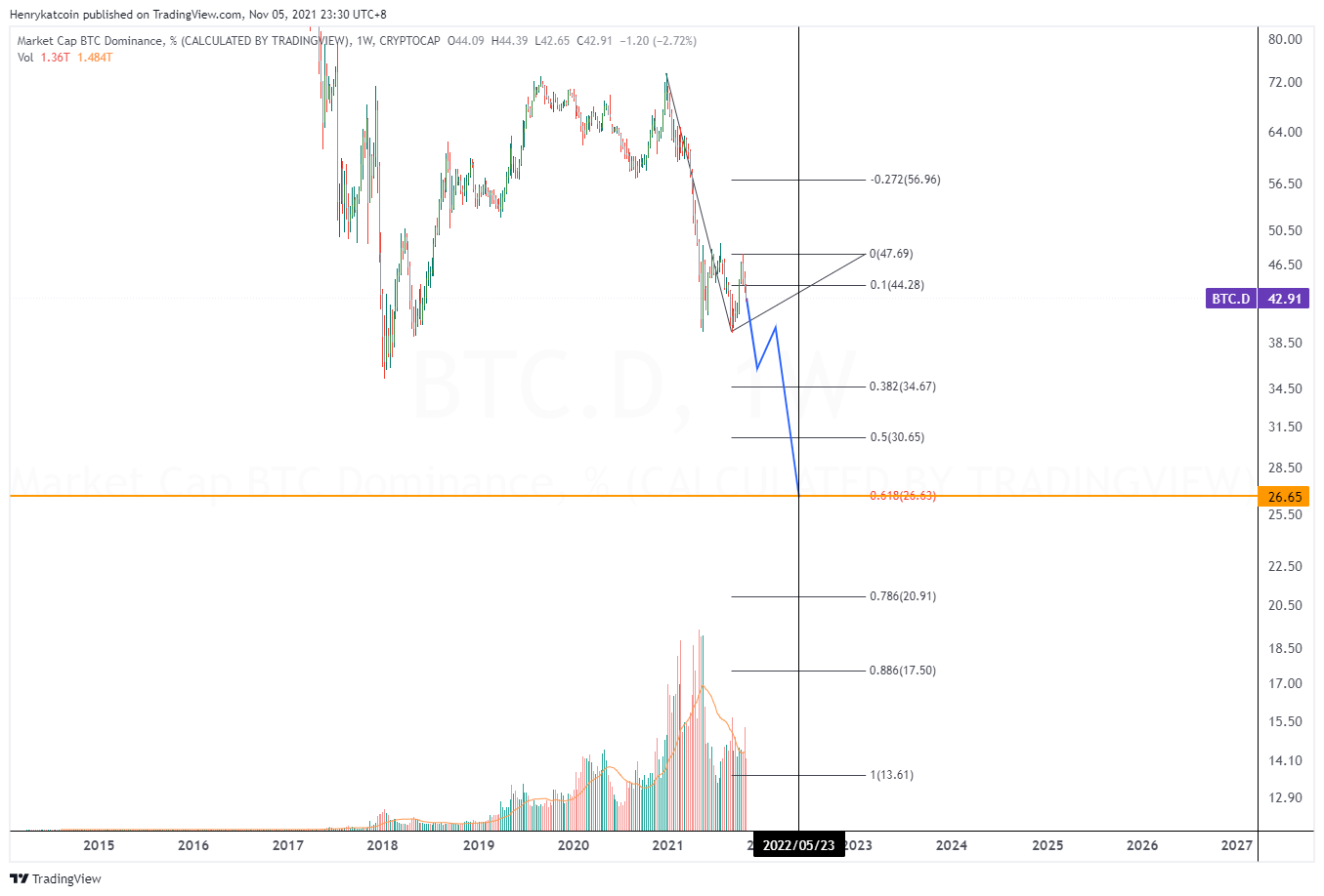 Imej Carta CRYPTOCAP:BTC.D oleh Henrykatcoin
