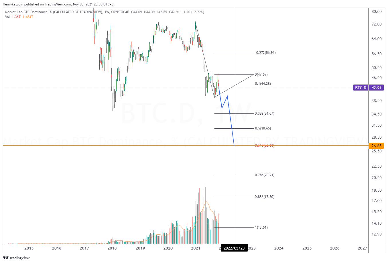 CRYPTOCAP:BTC.D Chart Image by Henrykatcoin