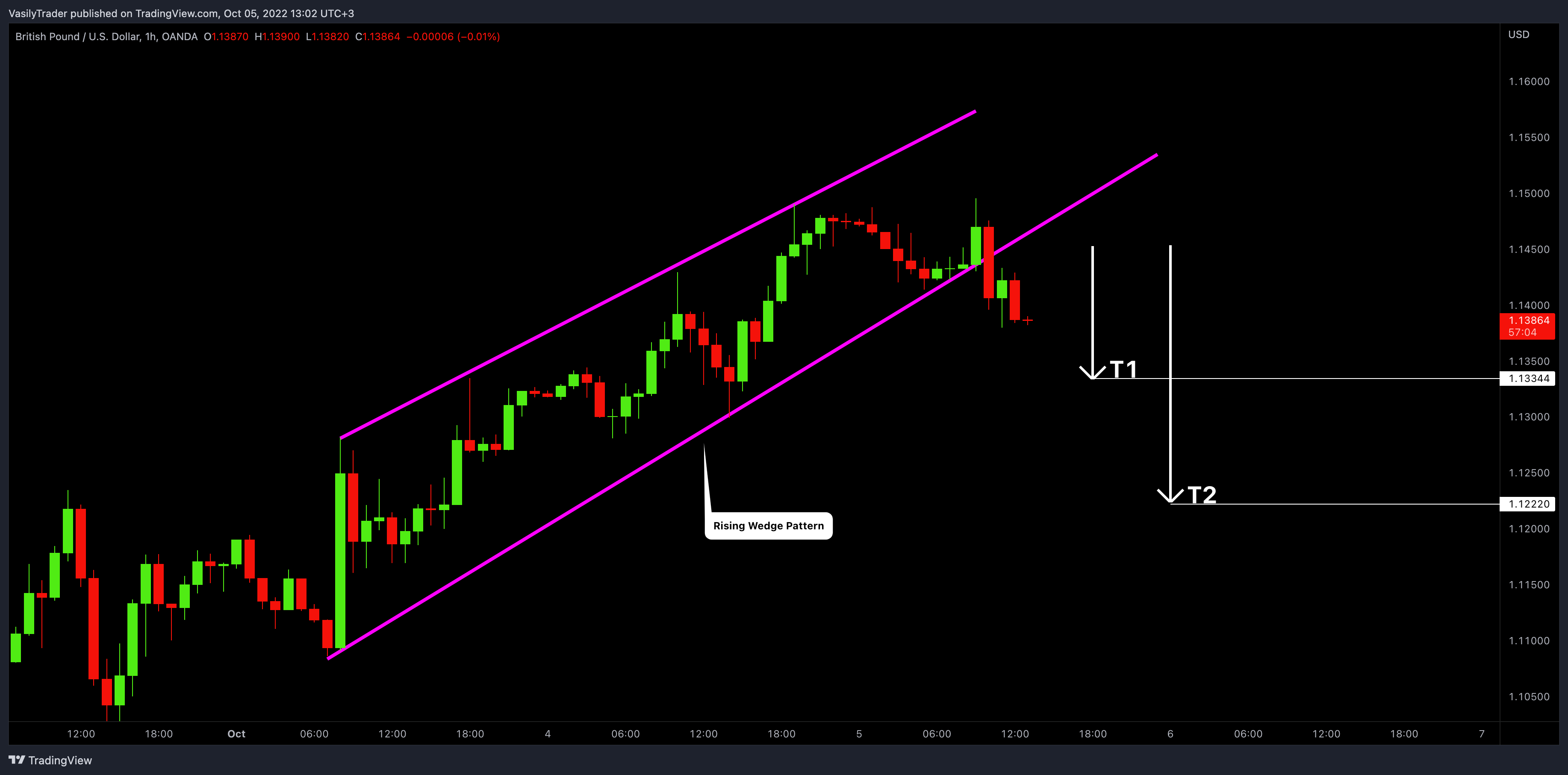 Immagine del grafico OANDA:GBPUSD di VasilyTrader