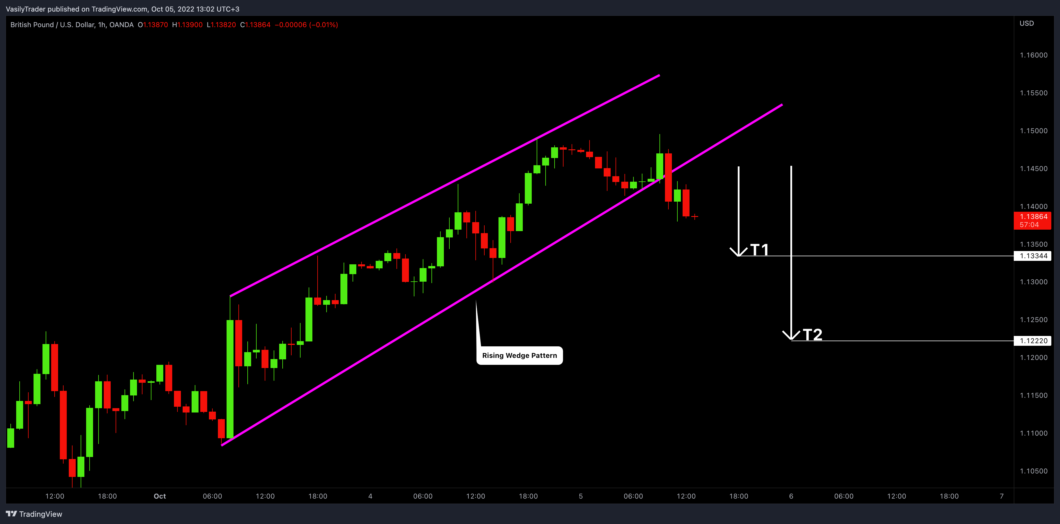 OANDA:GBPUSD Chart Image by VasilyTrader