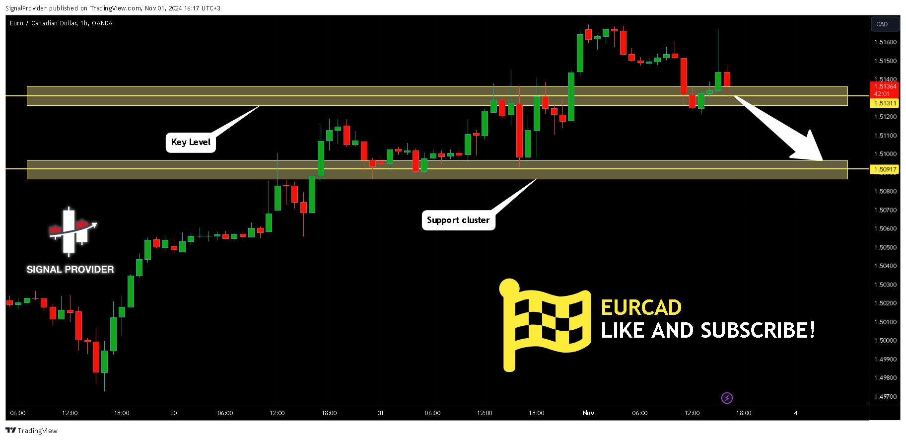 SignalProvider tarafından OANDA:EURCAD Grafik Görseli