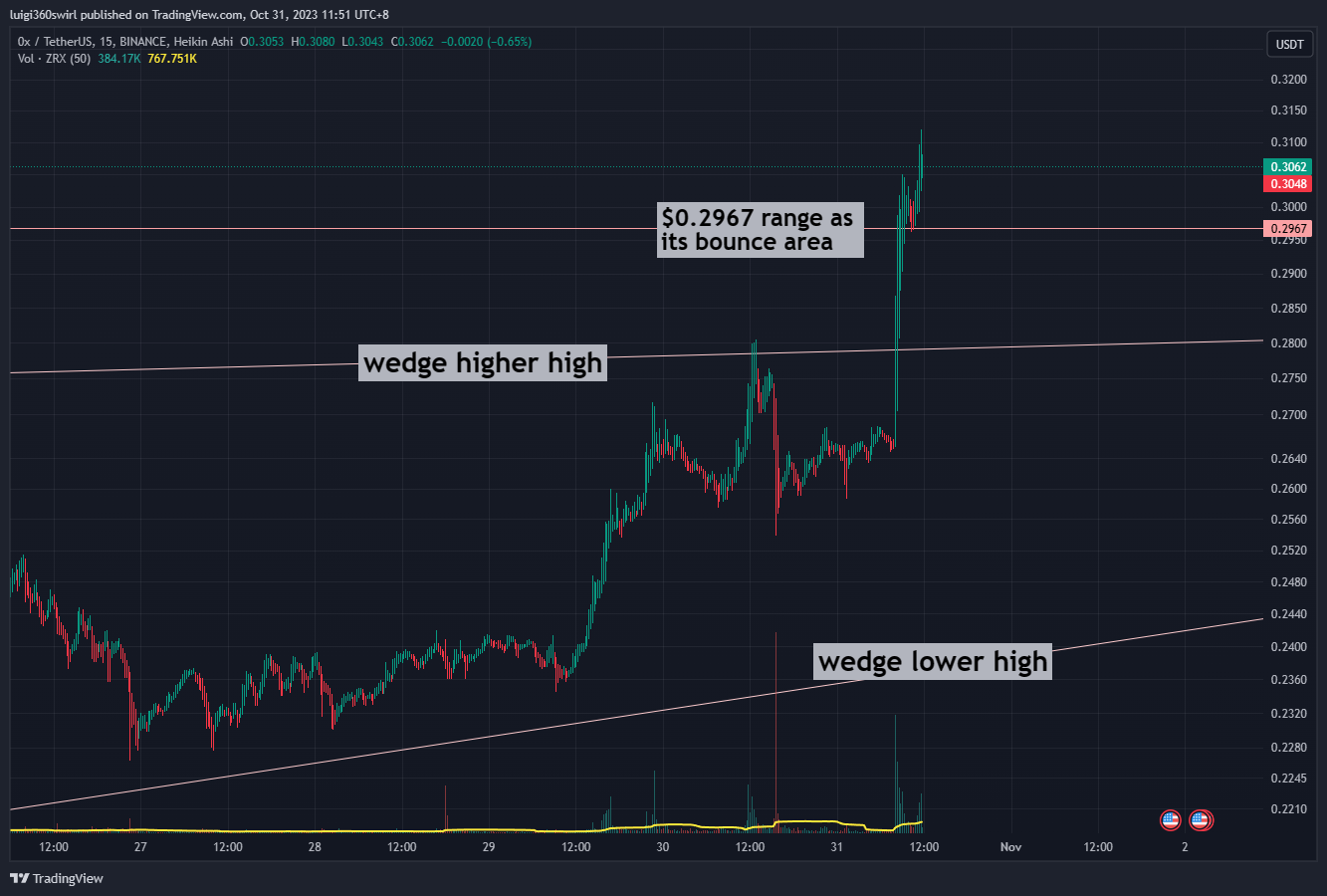 Imej Carta BINANCE:ZRXUSDT oleh Habadoo