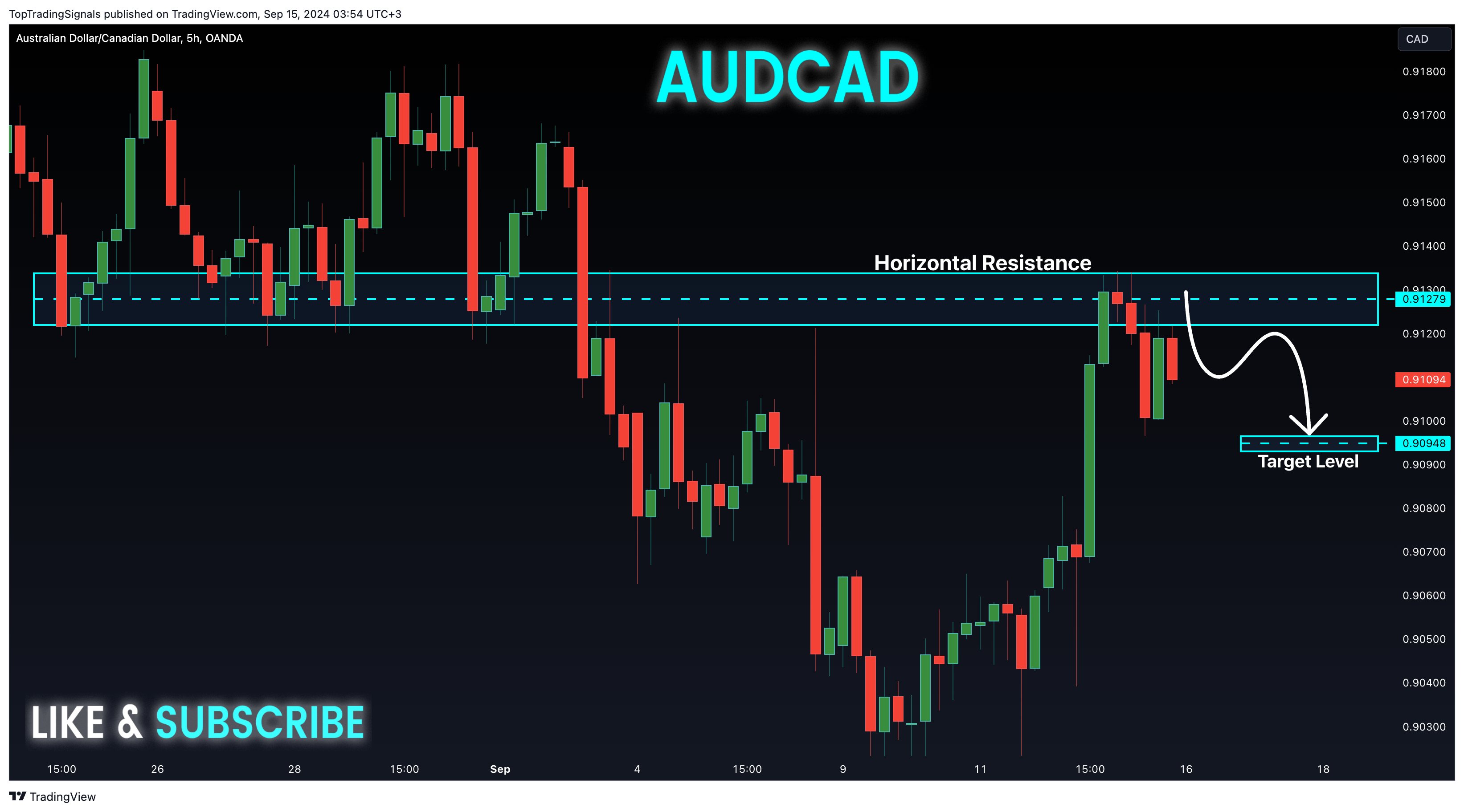TopTradingSignals tarafından OANDA:AUDCAD Grafik Görseli