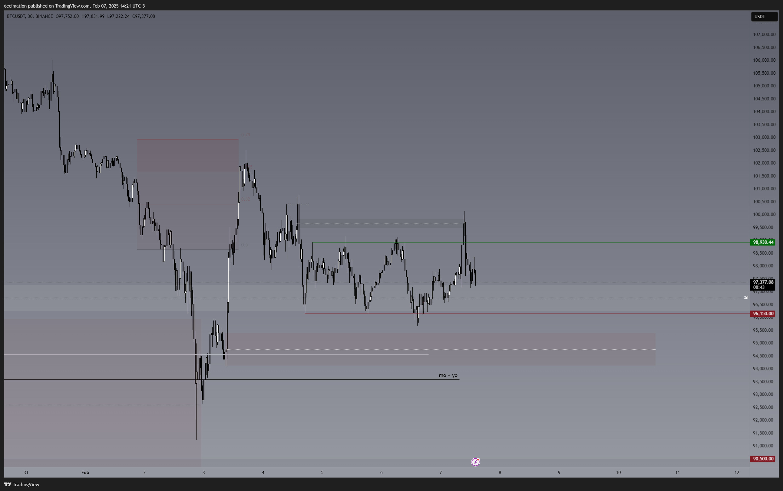 BINANCE:BTCUSDT Chart Image by decimation — TradingView
