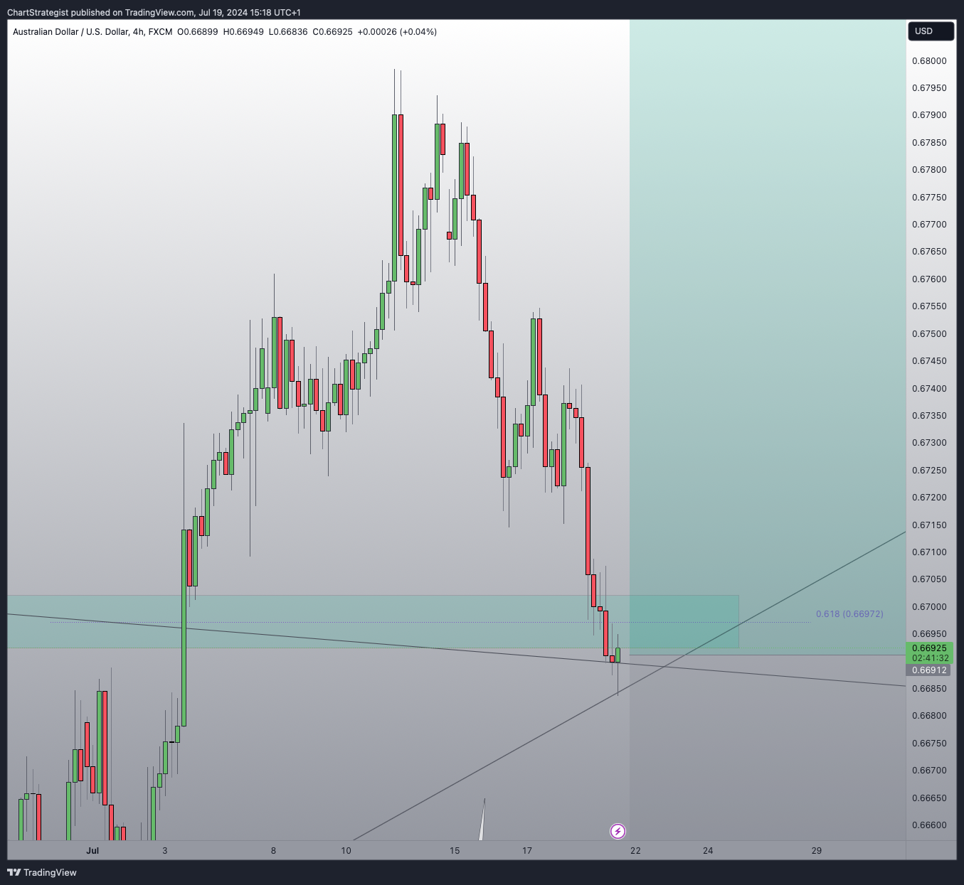 ChartStrategist tarafından FX:AUDUSD Grafik Görseli