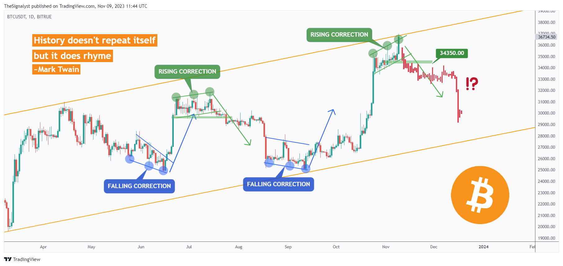 TheSignalyst tarafından BITRUE:BTCUSDT Grafik Görseli