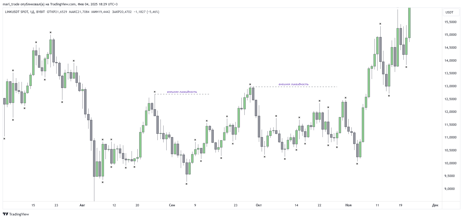 BYBIT:LINKUSDT Chart Image by mari_trade