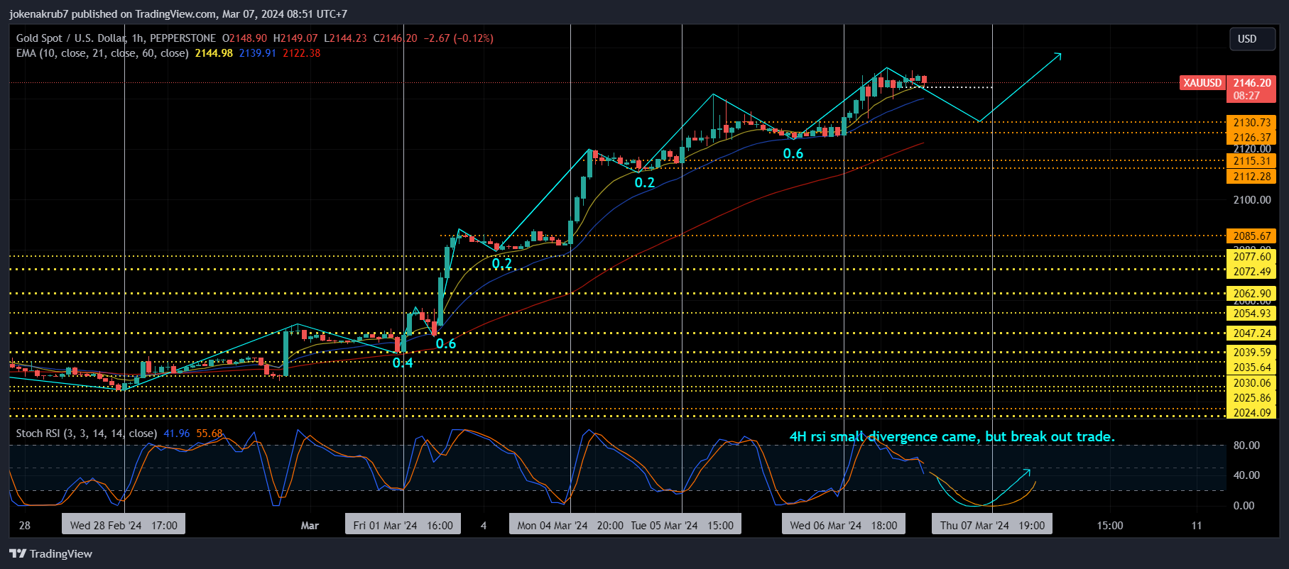 PEPPERSTONE:XAUUSD Chart Image by jokenakrub7