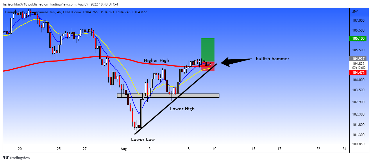 Imej Carta FOREXCOM:CADJPY oleh harisonhbn9718
