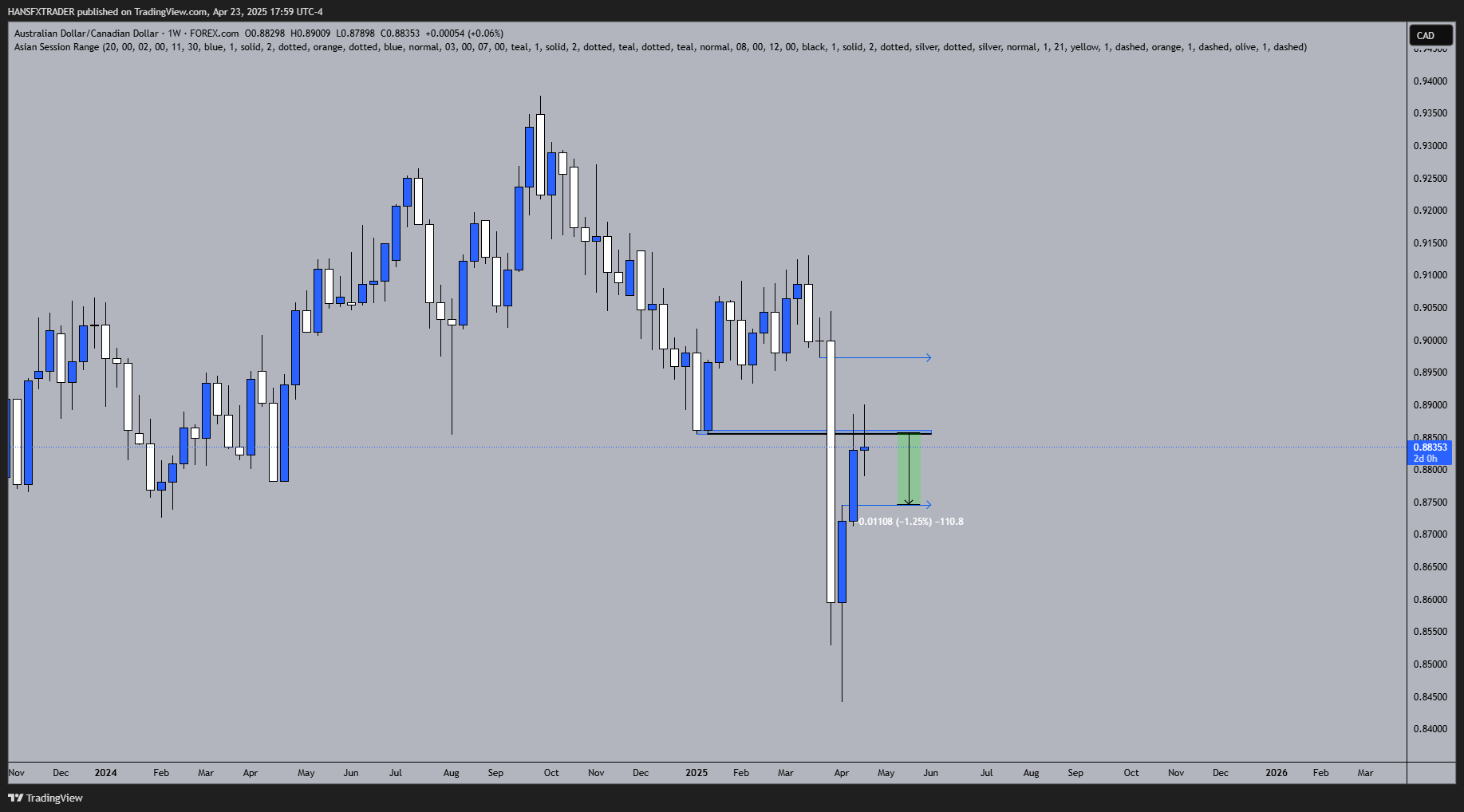 HANSFXTRADER tarafından FOREXCOM:AUDCAD Grafik Görseli