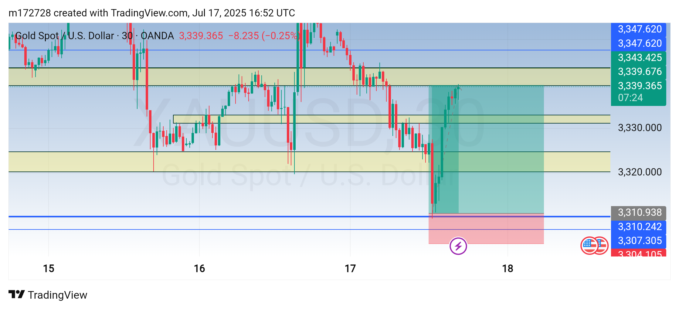 Imej Carta OANDA:XAUUSD oleh m172728
