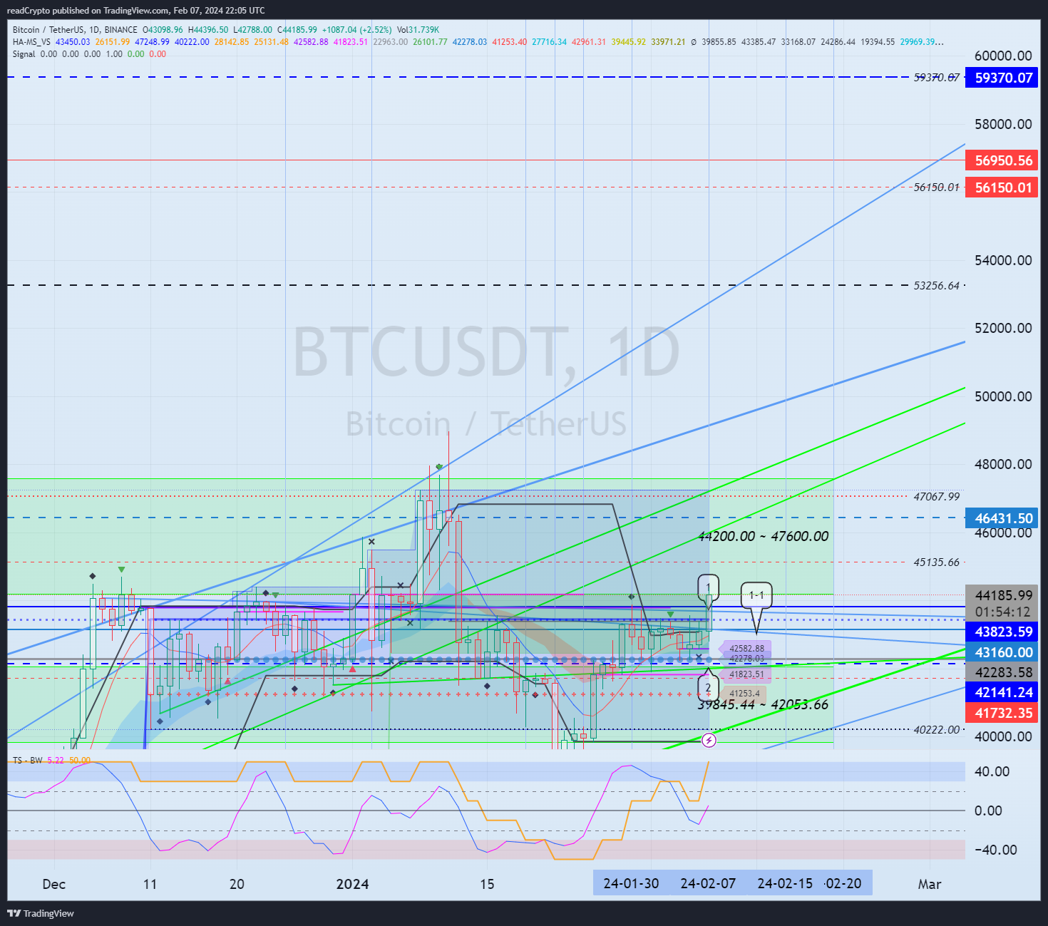 BINANCE:BTCUSDT圖表圖片，作者：readCrypto