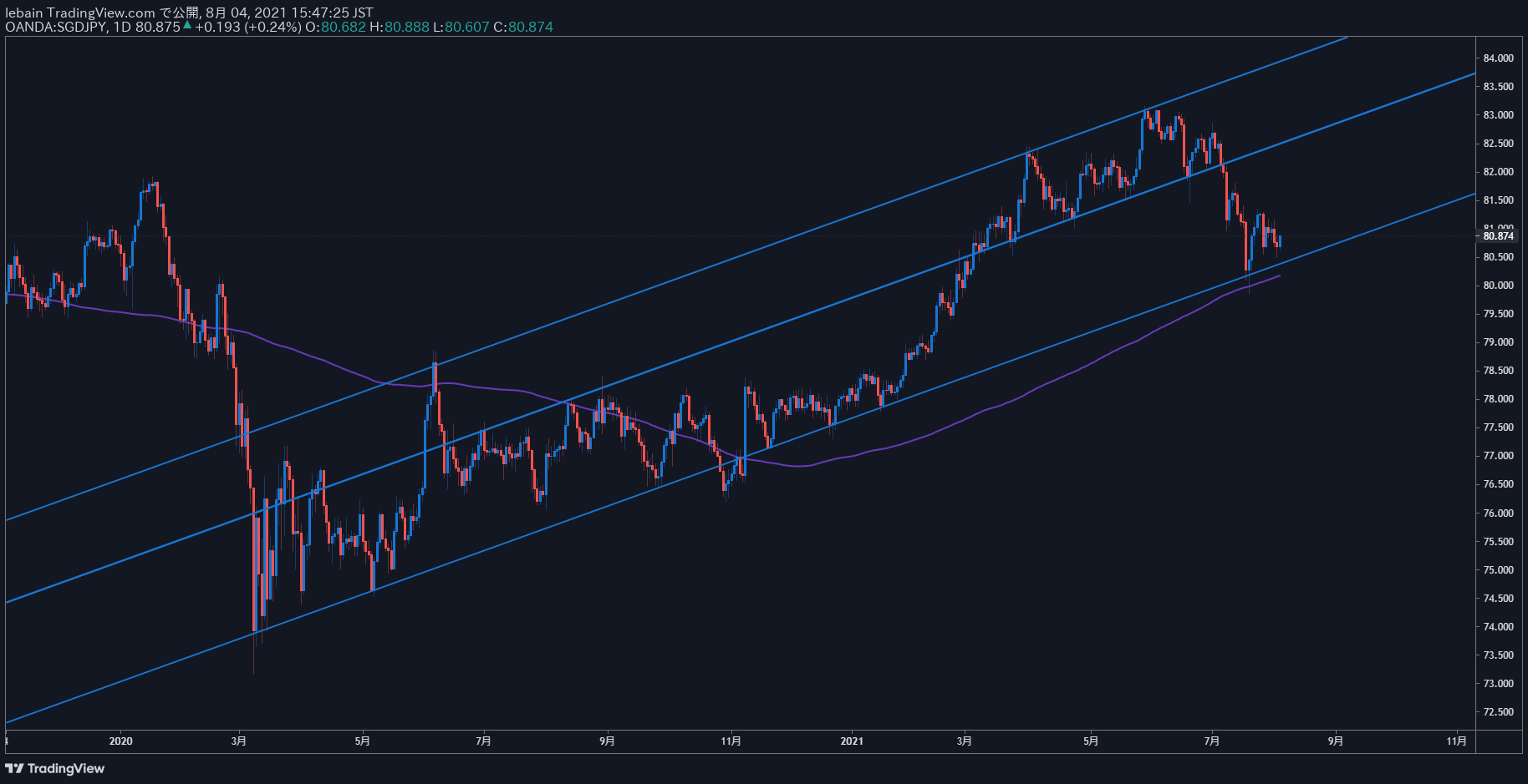 TradingView Chart Snapshot