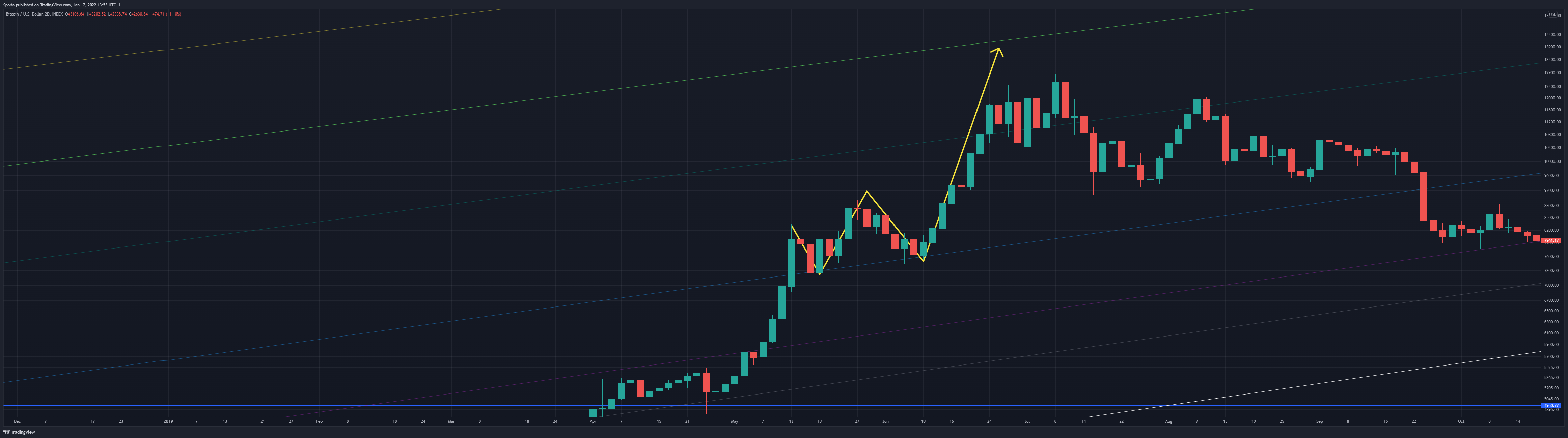 Immagine del grafico INDEX:BTCUSD di Sporia