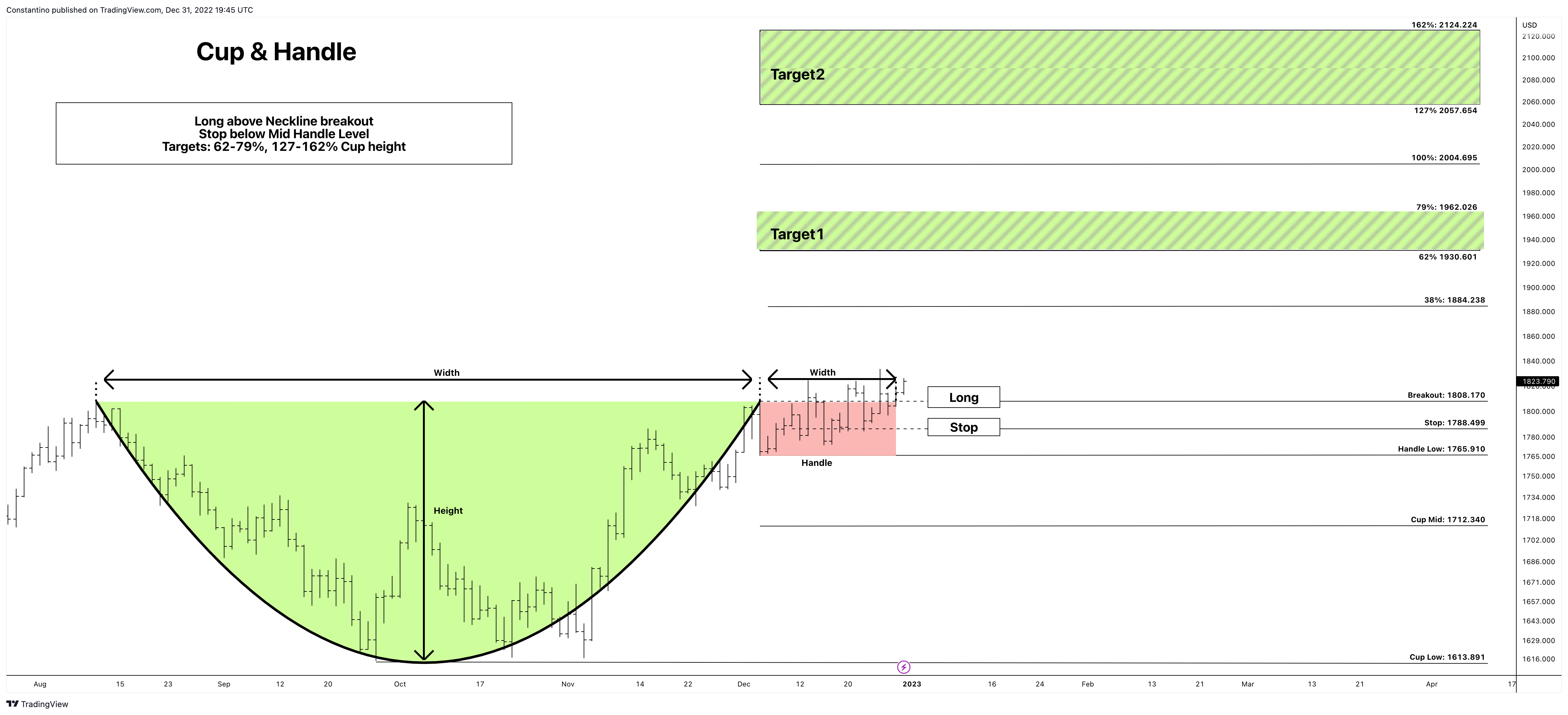Imej Carta OANDA:XAUUSD oleh TradeChartPatternsLikeThePros