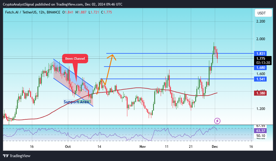 BINANCE:FETUSDT圖表圖片，作者：CryptoAnalystSignal