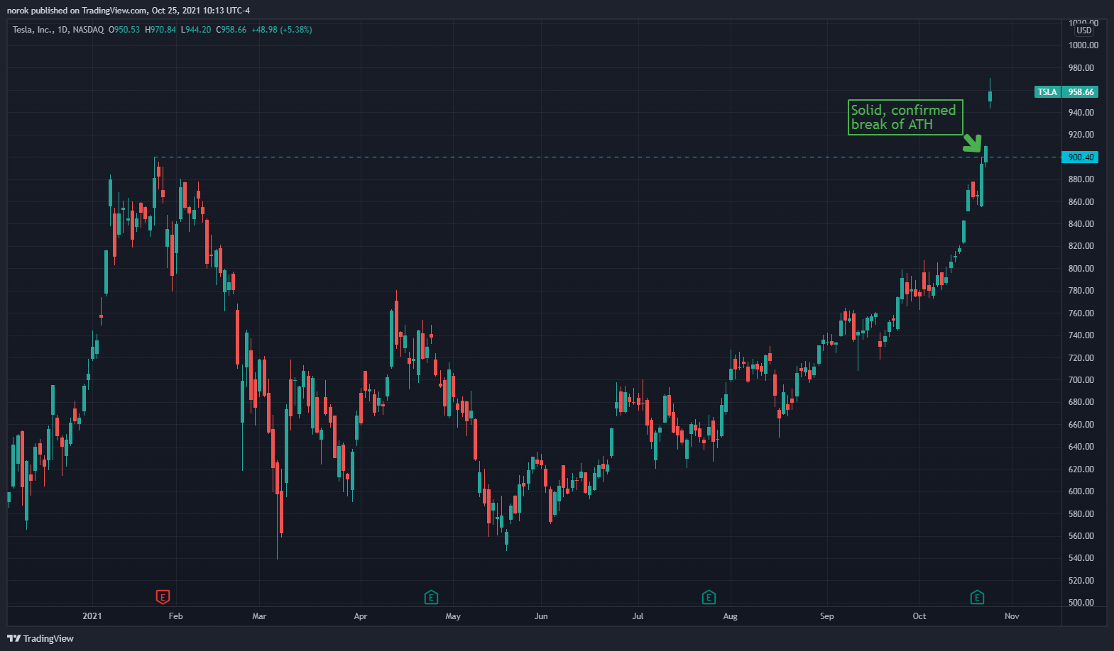 norok tarafından NASDAQ:TSLA Grafik Görseli