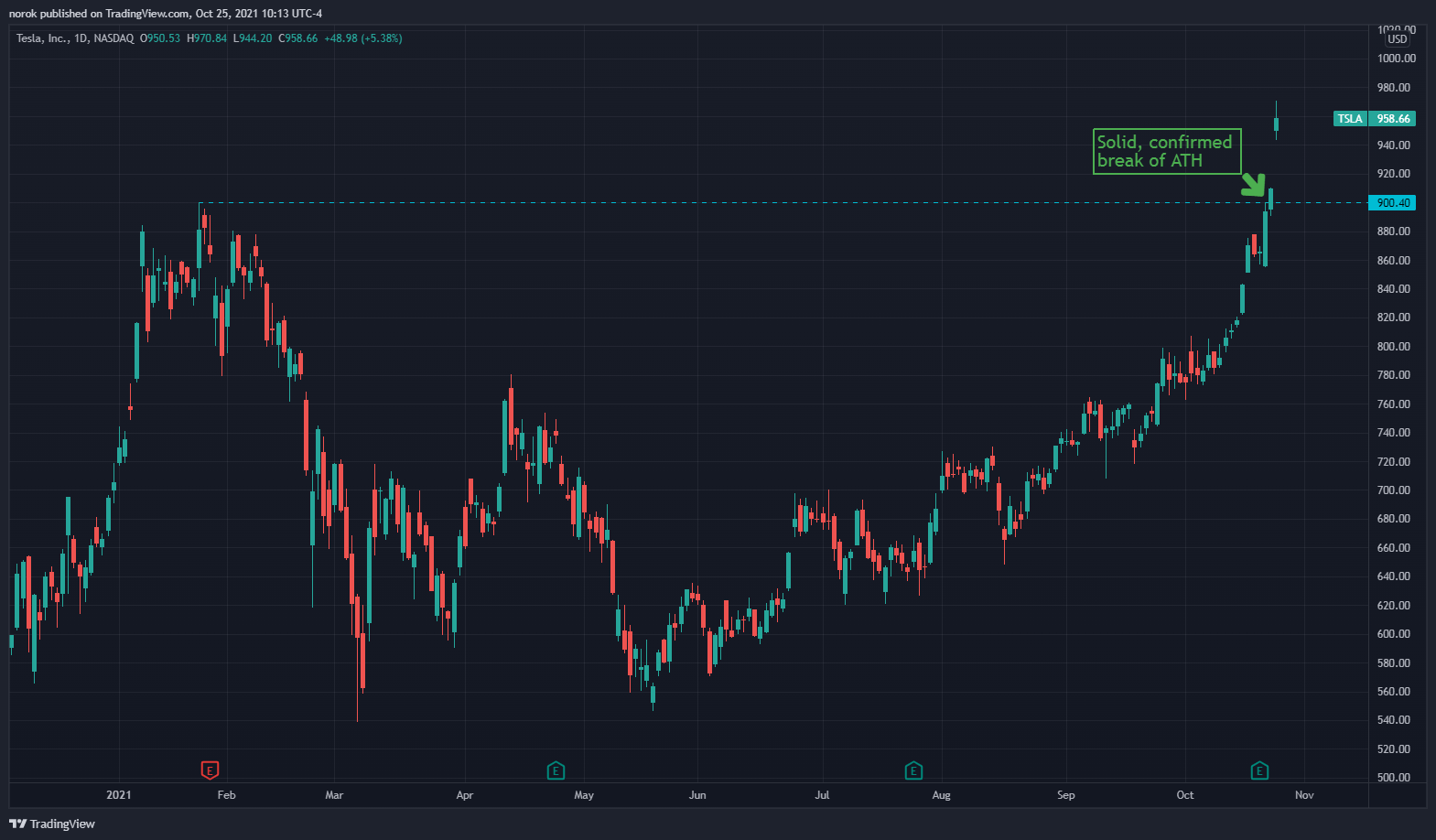 תמונת גרף NASDAQ:TSLA מאת norok