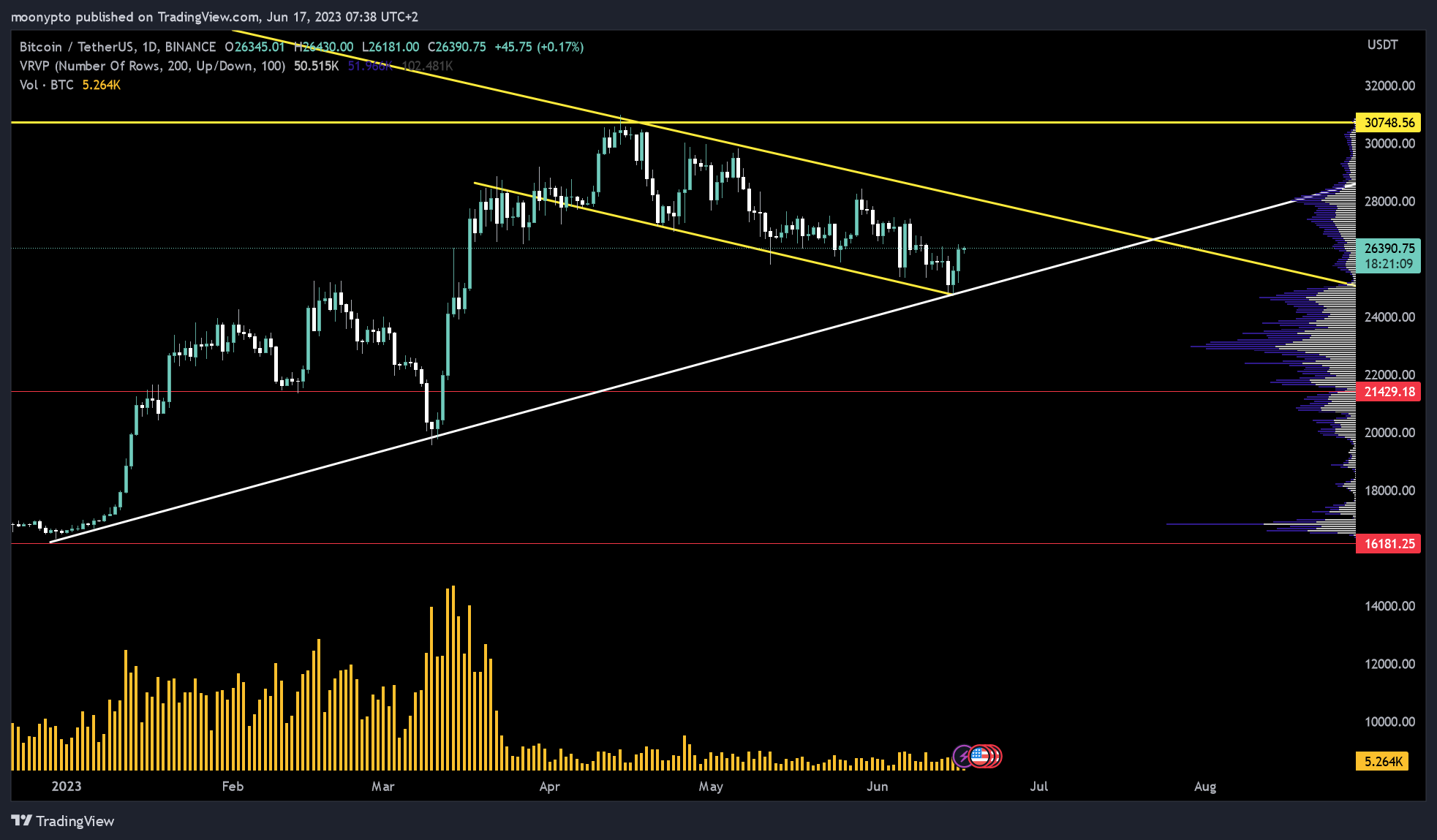 moonypto tarafından BINANCE:BTCUSDT Grafik Görseli