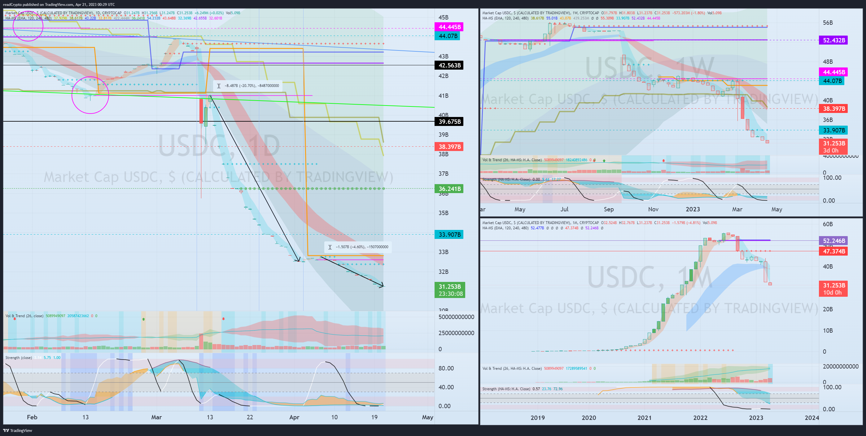 Imej Carta CRYPTOCAP:USDC oleh readCrypto