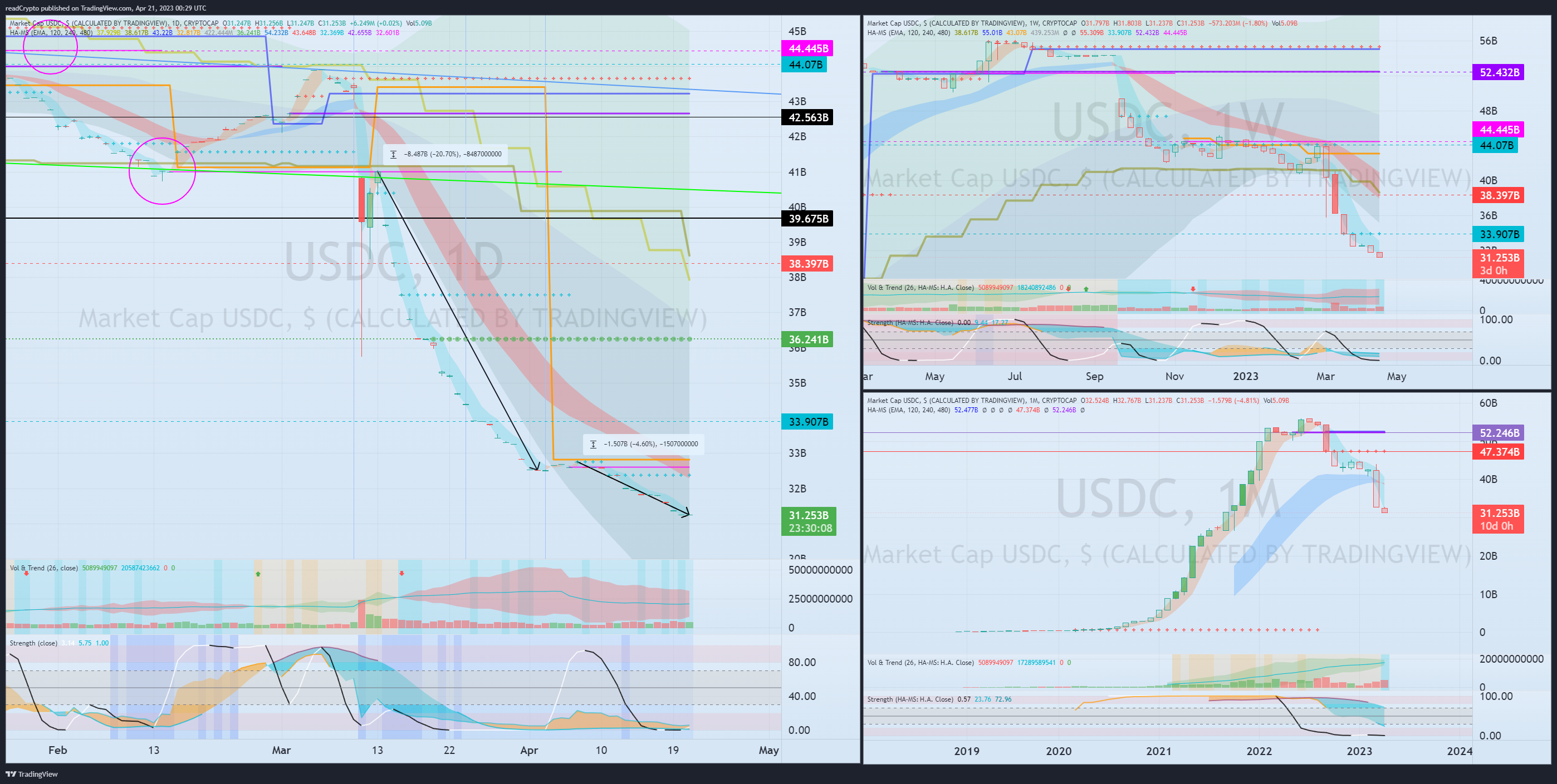 Image du graphique CRYPTOCAP:USDC par readCrypto