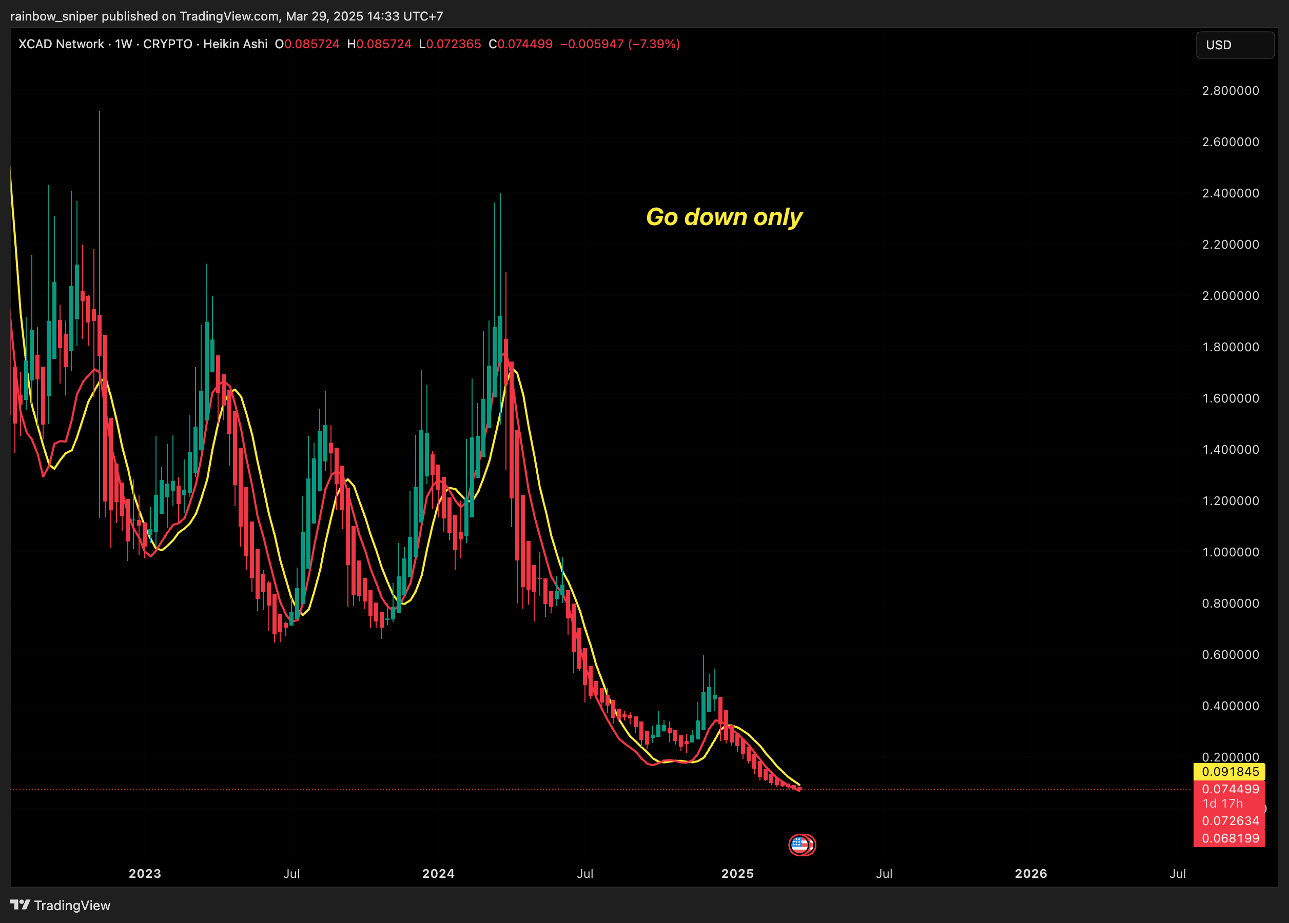 rainbow_sniper tarafından CRYPTO:XCADUSD Grafik Görseli