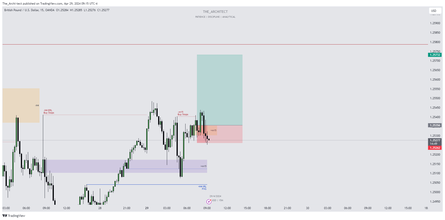 Imej Carta OANDA:GBPUSD oleh The_Archi-tect