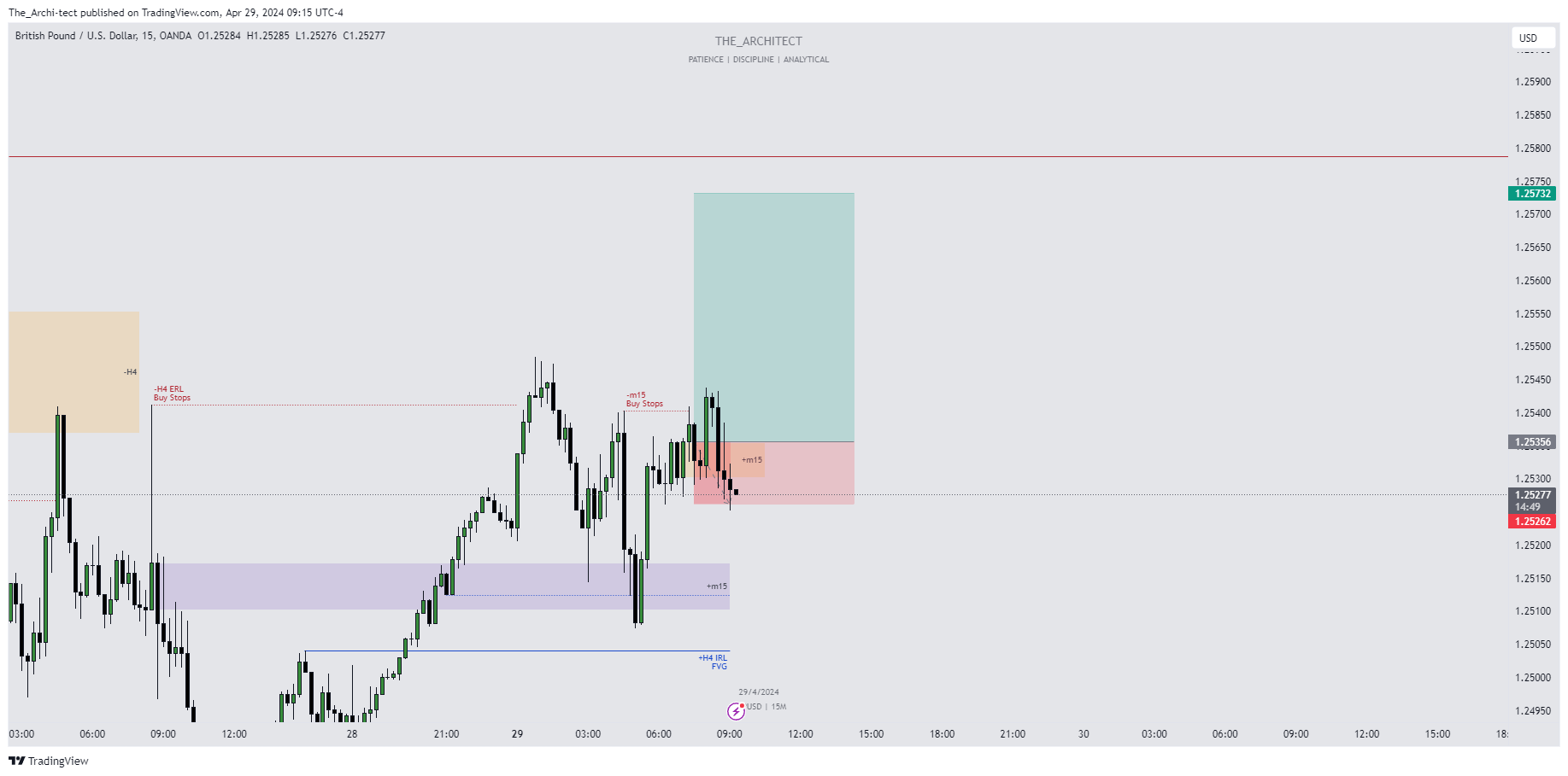 OANDA:GBPUSD Chart Image by The_Archi-tect