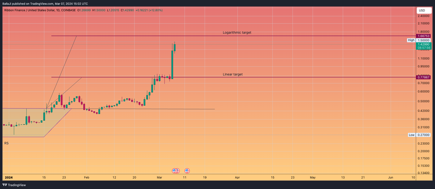 Imej Carta COINBASE:RBNUSD oleh BallaJi