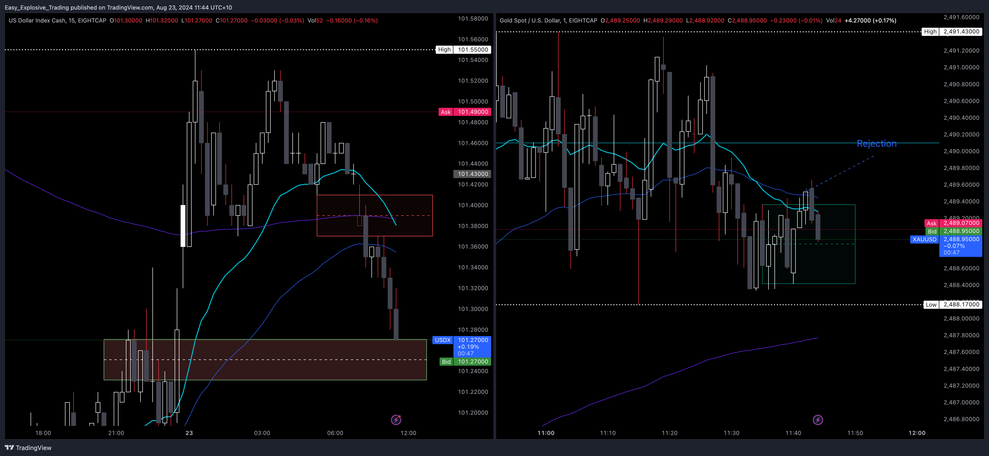 Imej Carta EIGHTCAP:XAUUSD oleh Easy_Explosive_Trading