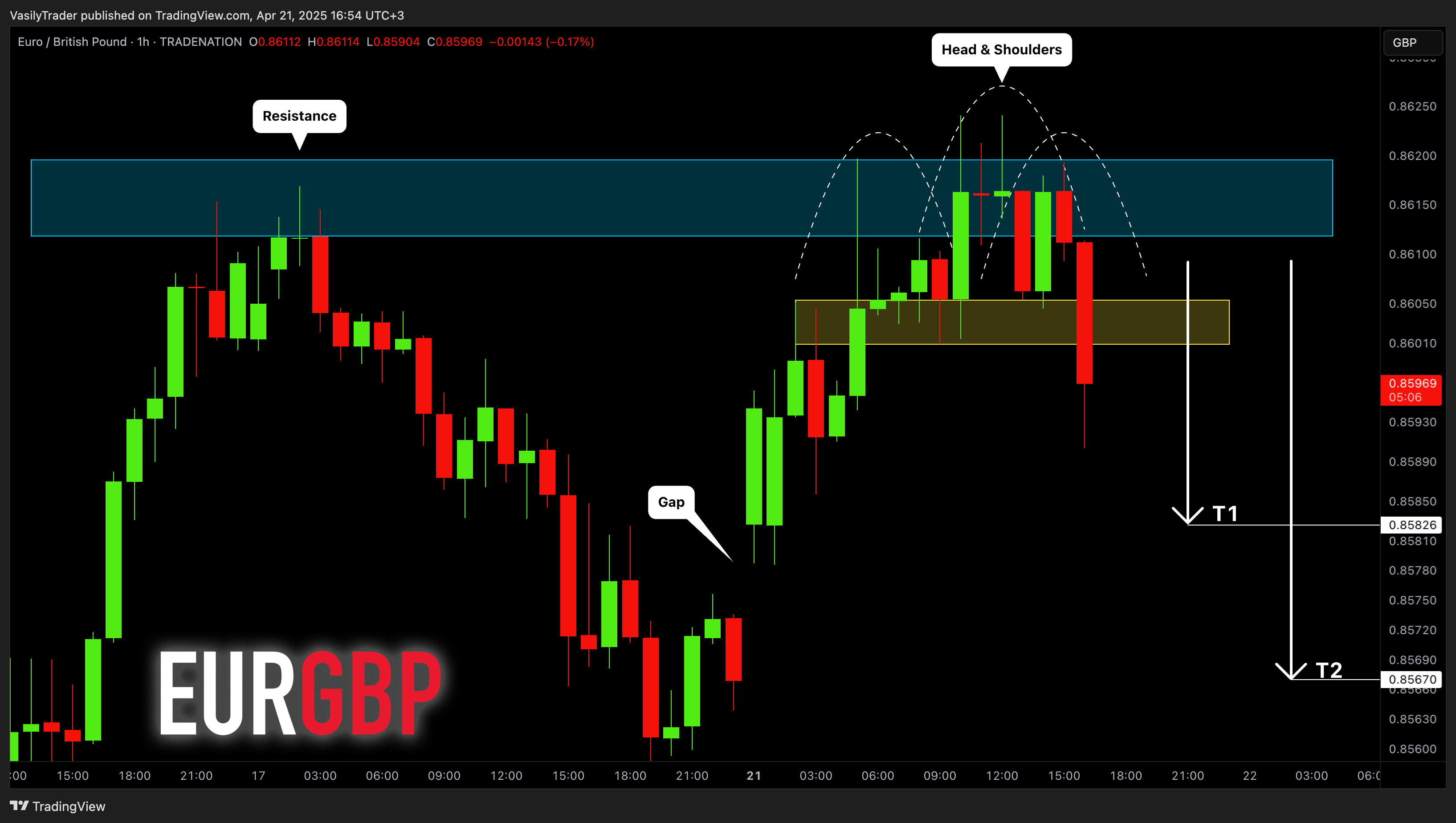 TRADENATION:EURGBP圖表圖片，作者：VasilyTrader