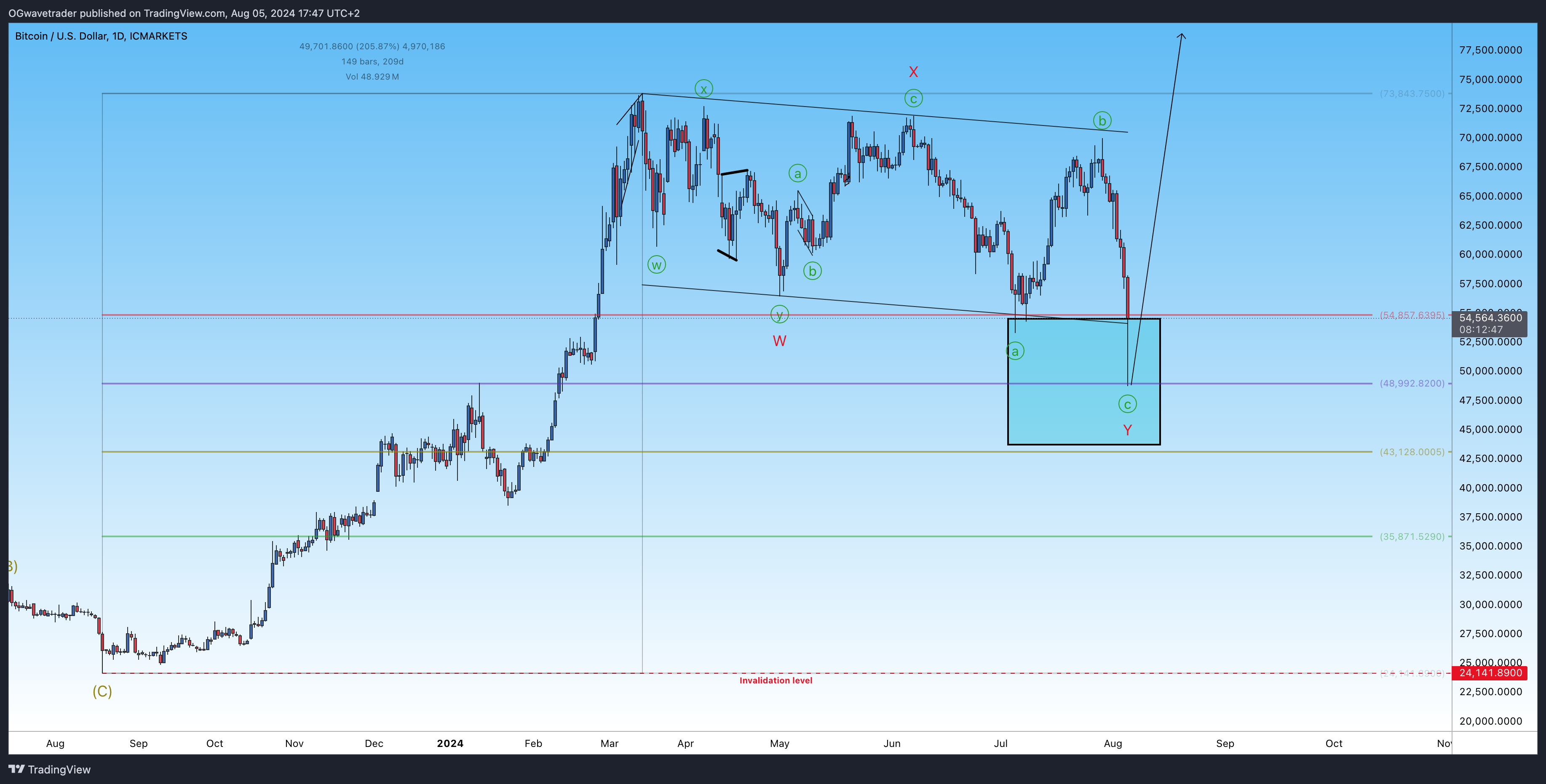 OGwavetrader tarafından ICMARKETS:BTCUSD Grafik Görseli
