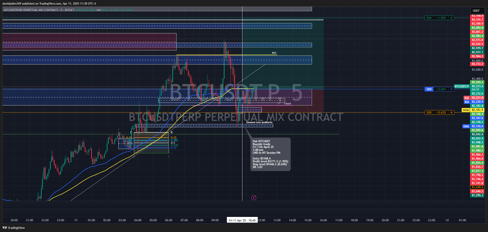 BITGET:BTCUSDT.P Chart Image by davidjulien369