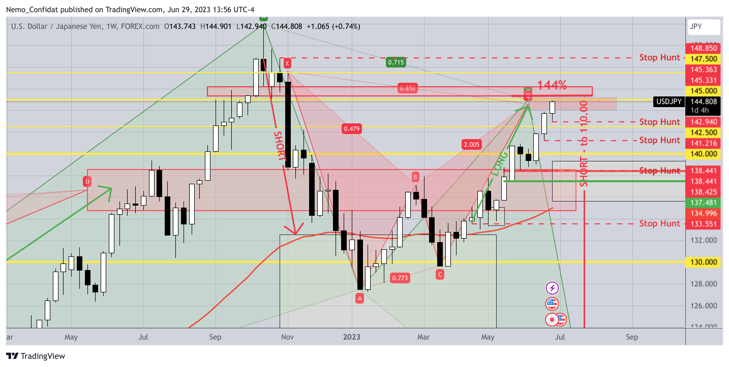 FOREXCOM:USDJPY圖表圖片，作者：Nemo_Confidat