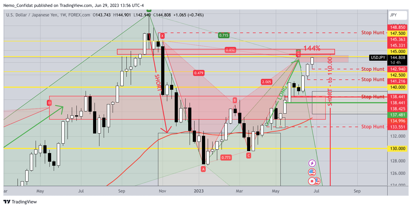 FOREXCOM:USDJPY Imagen de. gráfico de Nemo_Confidat