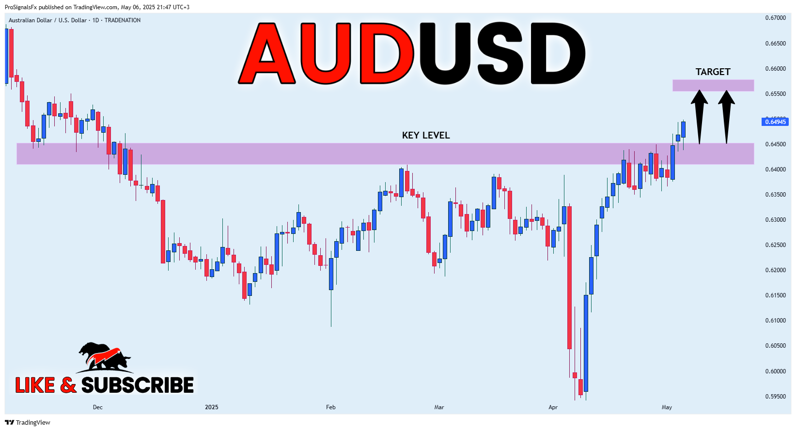 Imej Carta TRADENATION:AUDUSD oleh ProSignalsFx