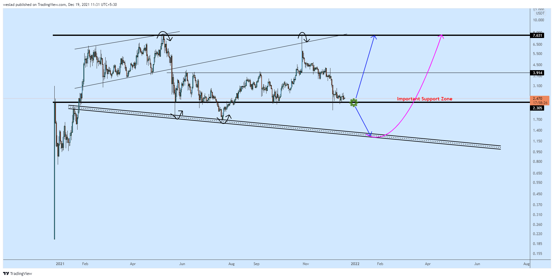 Immagine del grafico BINANCE:1INCHUSDT di weslad