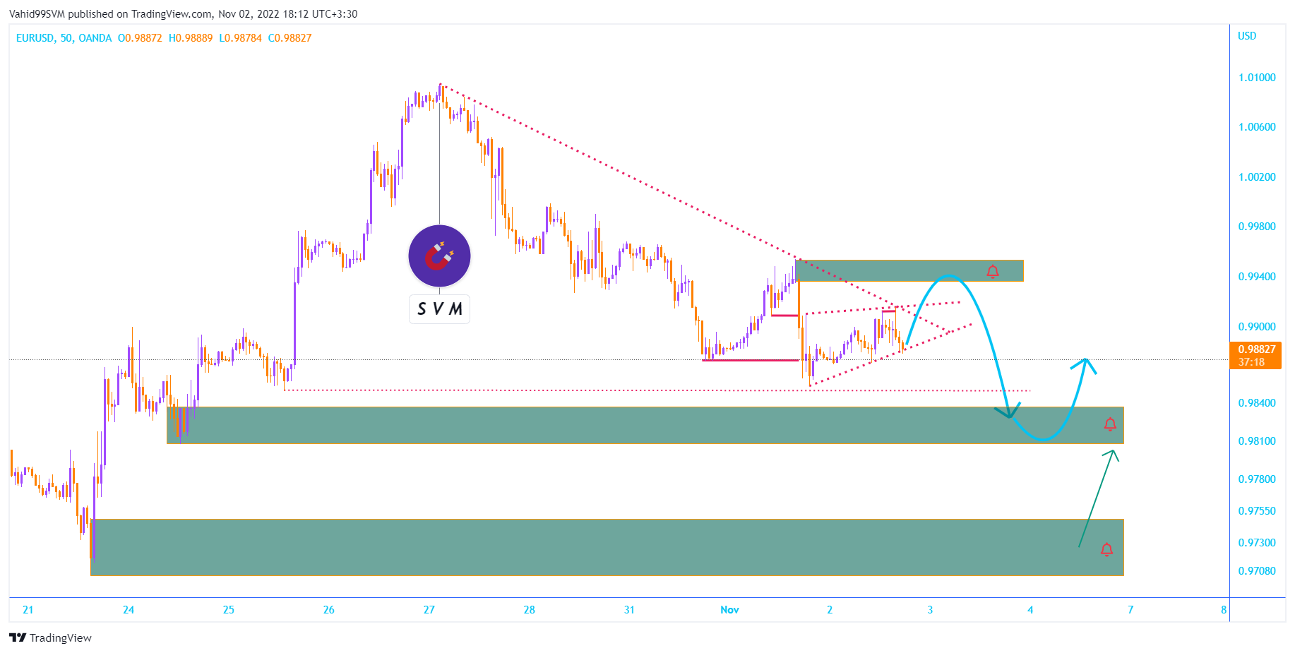 OANDA:EURUSD圖表圖片，作者：SVM2025