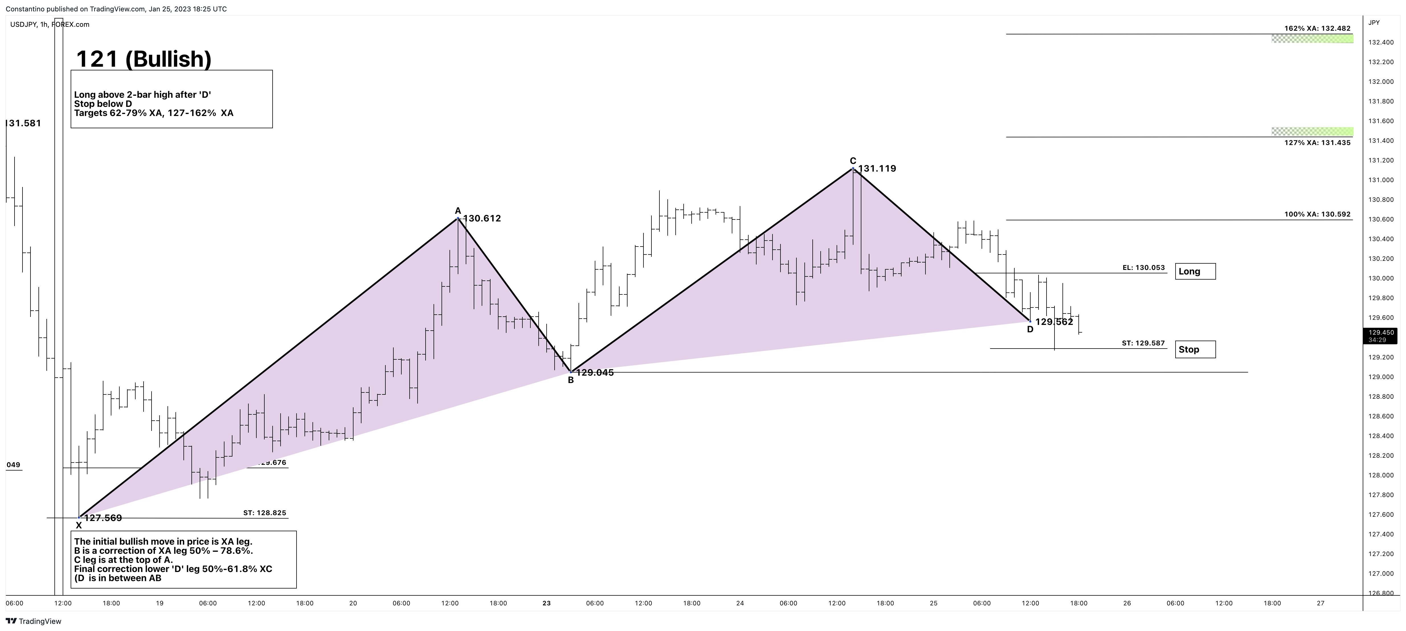 Imej Carta FOREXCOM:USDJPY oleh TradeChartPatternsLikeThePros