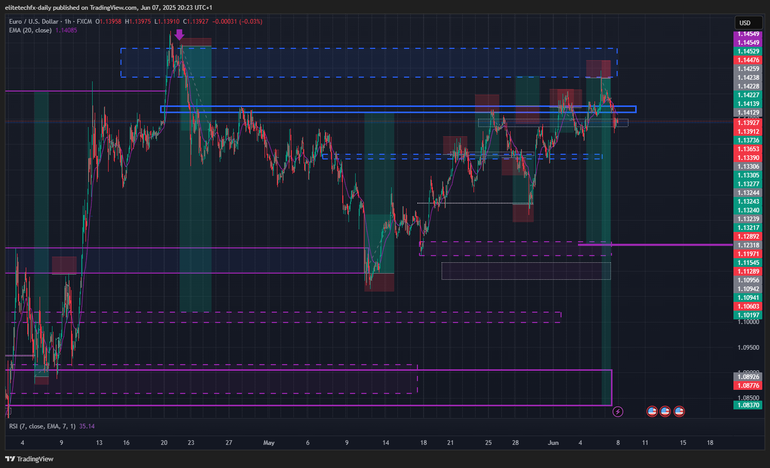 FX:EURUSD圖表圖片，作者：elitetechfx-daily