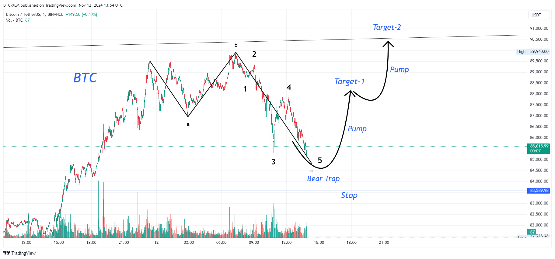 Immagine del grafico BINANCE:BTCUSDT di BTC-XLM
