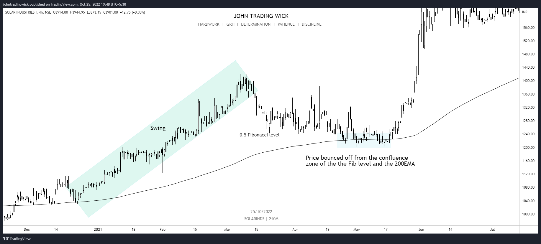 Immagine del grafico NSE:SOLARINDS di johntradingwick