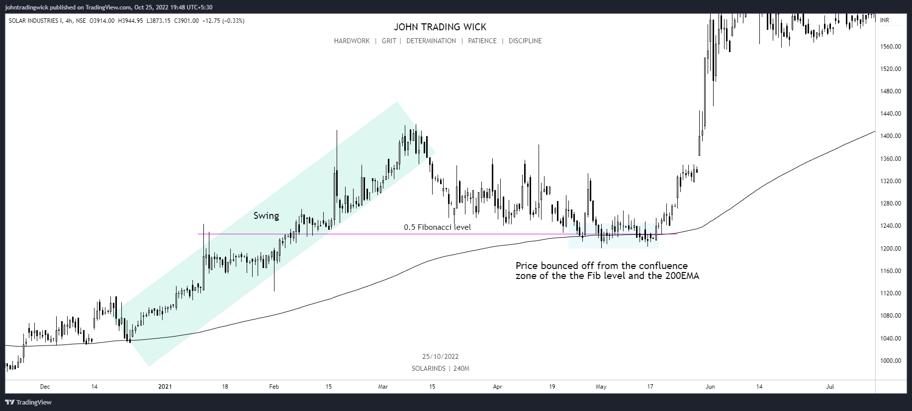 NSE:SOLARINDS Chart Image by johntradingwick